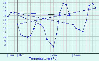 Graphique des tempratures prvues pour Bezaumont