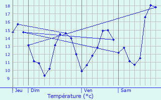 Graphique des tempratures prvues pour Chtenois