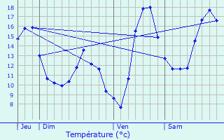 Graphique des tempratures prvues pour Bouxires-sous-Froidmont