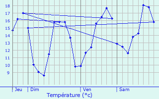 Graphique des tempratures prvues pour Enguinegatte