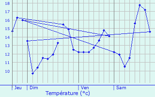 Graphique des tempratures prvues pour Bettignies