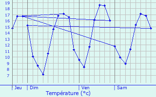 Graphique des tempratures prvues pour Le Chesne
