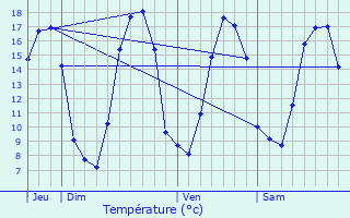 Graphique des tempratures prvues pour Saint-Thual