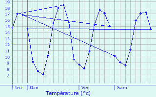 Graphique des tempratures prvues pour Saint-Gondran