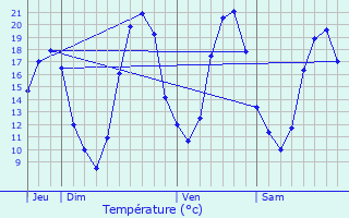 Graphique des tempratures prvues pour Andilly