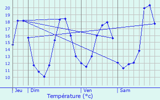 Graphique des tempratures prvues pour L