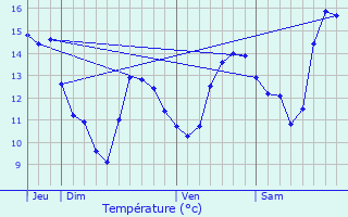 Graphique des tempratures prvues pour Saulcy-sur-Meurthe