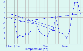 Graphique des tempratures prvues pour Nouvion