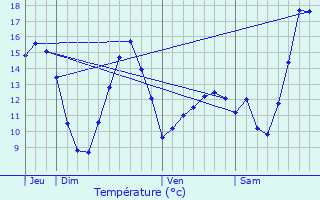 Graphique des tempratures prvues pour Authiou