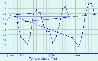 Graphique des tempratures prvues pour Aubign