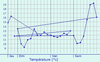Graphique des tempratures prvues pour Thiverny