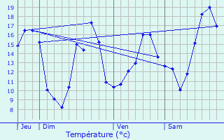 Graphique des tempratures prvues pour Mnigoute