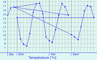 Graphique des tempratures prvues pour Pleugueneuc