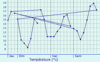 Graphique des tempratures prvues pour Benassay