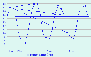 Graphique des tempratures prvues pour Guipel