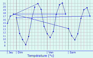 Graphique des tempratures prvues pour Piscop