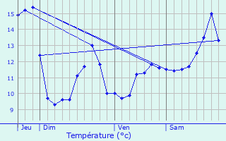 Graphique des tempratures prvues pour Housseras