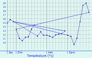 Graphique des tempratures prvues pour Mdan