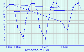 Graphique des tempratures prvues pour Beauvoir-Wavans