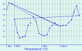 Graphique des tempratures prvues pour Deneuvre