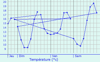 Graphique des tempratures prvues pour Availles-sur-Seiche