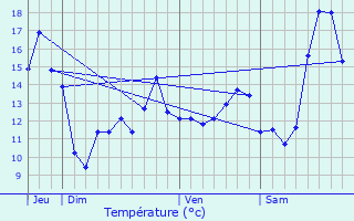 Graphique des tempratures prvues pour Esnes