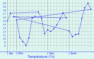 Graphique des tempratures prvues pour La Gaubretire