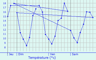 Graphique des tempratures prvues pour Douelle