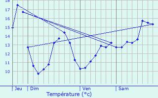 Graphique des tempratures prvues pour Mazerulles