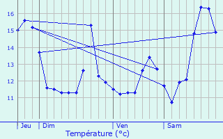 Graphique des tempratures prvues pour Quelmes