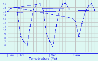 Graphique des tempratures prvues pour Berles-au-Bois