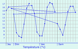 Graphique des tempratures prvues pour Hersin-Coupigny