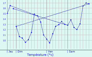 Graphique des tempratures prvues pour Dampvitoux