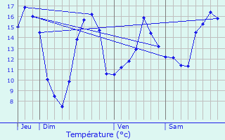 Graphique des tempratures prvues pour Jouhet
