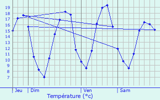 Graphique des tempratures prvues pour Trigny