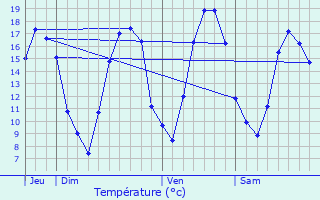 Graphique des tempratures prvues pour Beffu-et-le-Morthomme