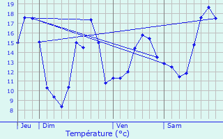 Graphique des tempratures prvues pour Avanton