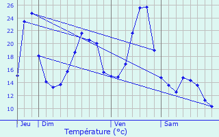 Graphique des tempratures prvues pour Menet