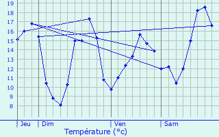 Graphique des tempratures prvues pour Chenay