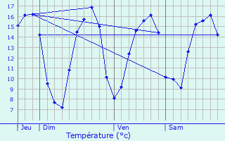 Graphique des tempratures prvues pour Le Faout