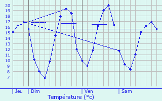 Graphique des tempratures prvues pour Montceaux-ls-Meaux