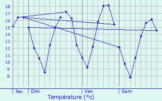 Graphique des tempratures prvues pour Rendeux