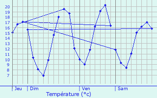 Graphique des tempratures prvues pour Vaucourtois
