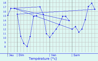 Graphique des tempratures prvues pour Couh