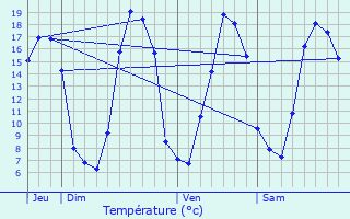 Graphique des tempratures prvues pour Juvigny-le-Tertre