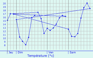 Graphique des tempratures prvues pour Torfou