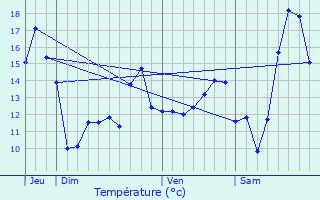 Graphique des tempratures prvues pour Vertain