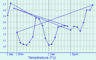 Graphique des tempratures prvues pour Lesmnils