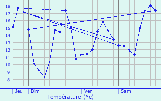 Graphique des tempratures prvues pour Vouneuil-sur-Vienne