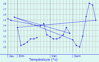 Graphique des tempratures prvues pour Hendecourt-ls-Ransart